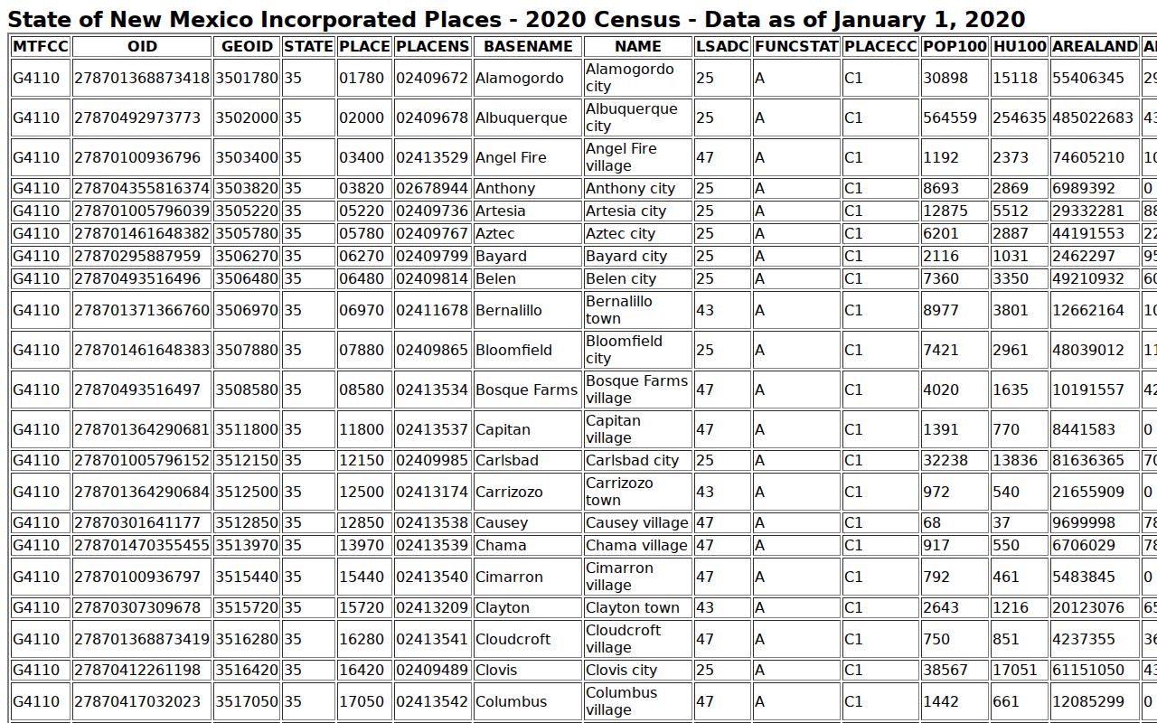 Census rows used for Taos County city warrant records ranking